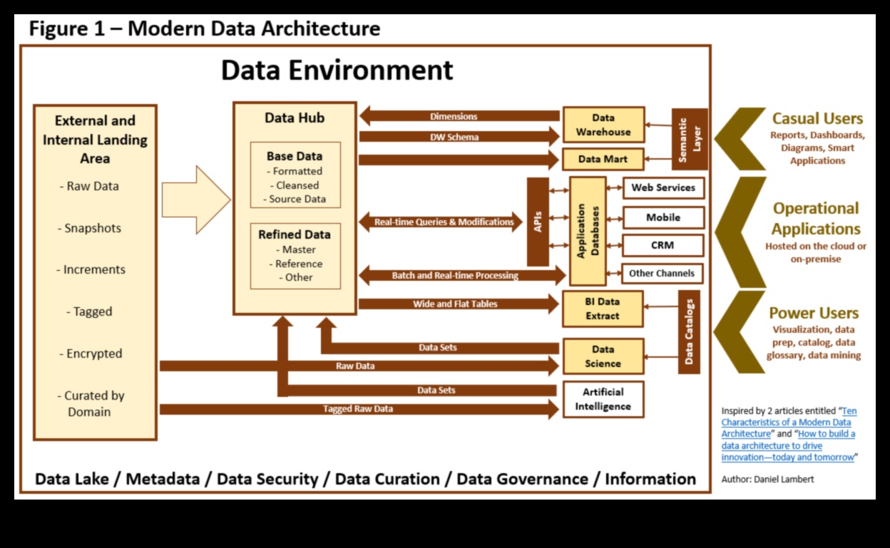 אדריכלי נתונים: בונים את הפתרונות של מחר עם אנליטיקה חדשנית