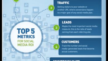 7 מדדים למדידת הצלחת המדיה החברתית לעסקים