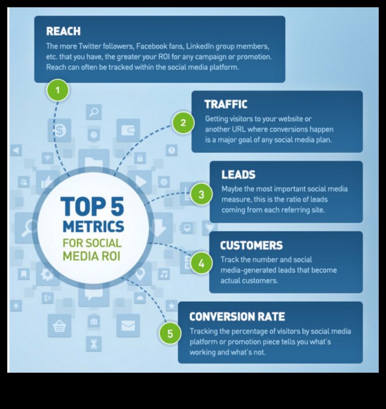 7 מדדים למדידת הצלחת המדיה החברתית לעסקים