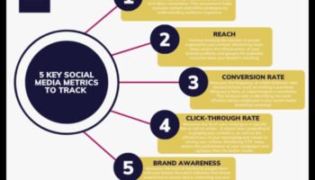 כיצד לנתח מדדי מדיה חברתית לקמפיינים שיווקיים מוצלחים